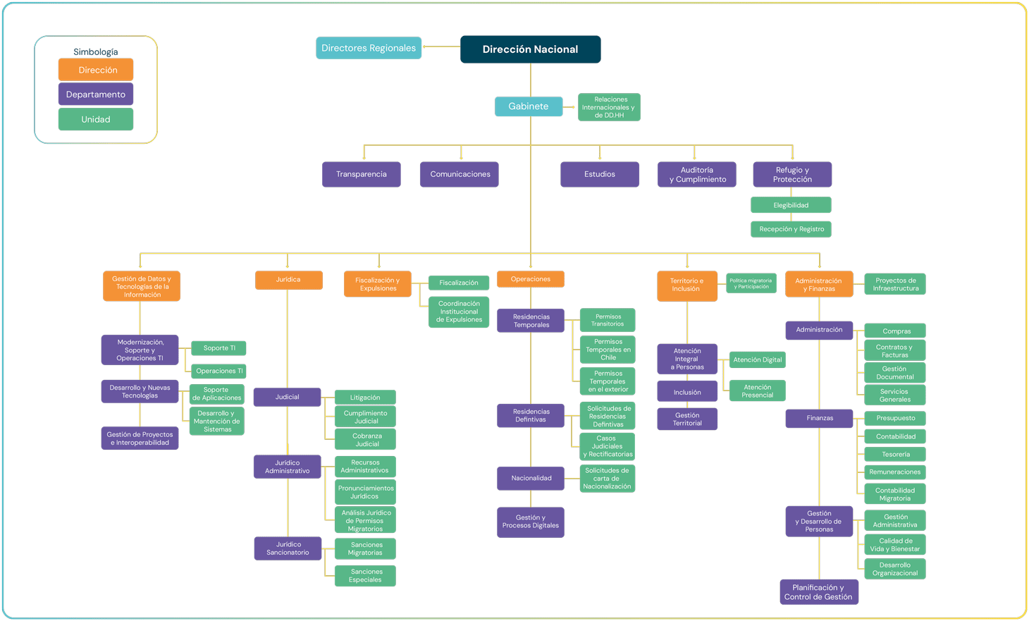 Organigrama del Servicio Nacional de Migraciones, 2026